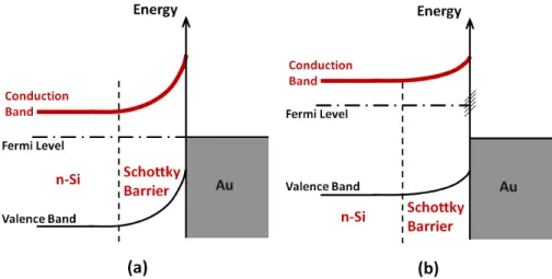 Figure 2.2: Energy band diagrams of Au/n-Si Schottky junctions without the work function pinning (a) and with work function pinning (b)