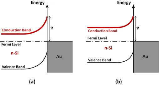 Figure 2.4: Energy band diagrams of two Schottky junctions with (a) highly doped and (b) lowly doped semiconductors