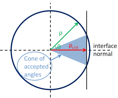 Figure 3.2: Possible momentum values of hot electrons form a sphere in the momentum space