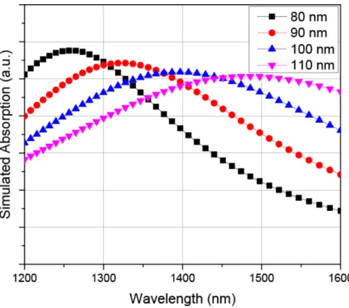 Figure 4.12: Simulated absorption spectra of the identical Au nanoparticles on Si substrate covered by AZO layer