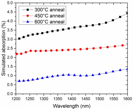 Figure 4.14: Simulated absorption spectra of the randomly shaped Au nanois- lands on Si substrate covered by AZO layer