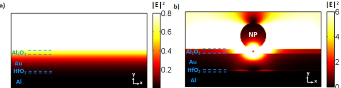Fig. 3. Simulated electric field intensity profiles at wavelength λ = 590 nm. (a) Planar MIM  structure without nanoparticles absorbs only a small fraction of the incoming light on the top  portion of Au layer and most of the incident light is reflected fr
