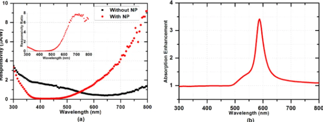 Fig. 5. (a) Measured responsivity of the device before and after nanoparticle spinning