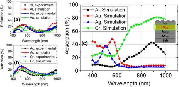 Figure 2.  Measured and computational 3D simulation results of reflection from a surface of MIMIM (Ag  nanoparticles - Al 2 O 3  - M abs  - HfO 2  – Ag bottom contact) with M abs  chosen to be (a) Aluminum and Gold, (b)  Silver and Chromium, (c) simulated 