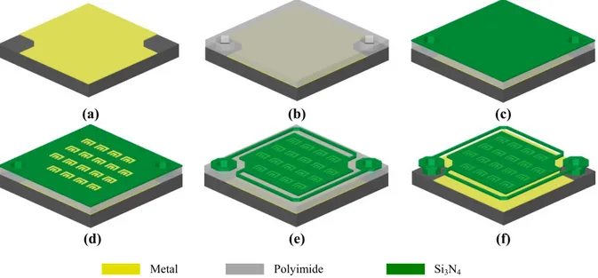 Figure 3 shows the process flow of the fabrication of the microbolometer pixels decorated with the plasmonic  structures