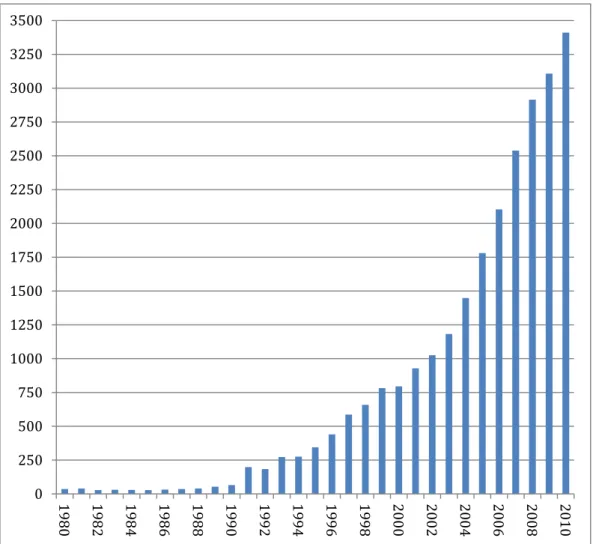 Fig. 2.2 shows the number of published articles containing “surface plasmon” 