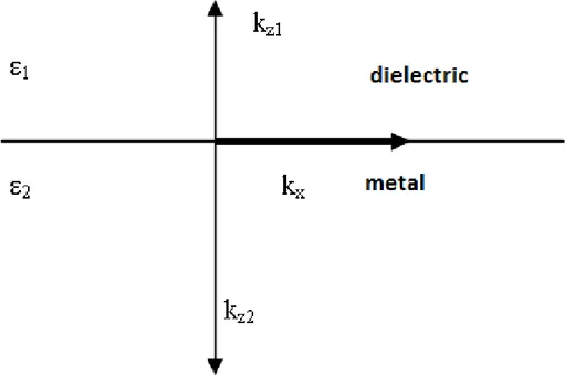 Figure 2.3 Coordinate system for metal / dielectric interface 