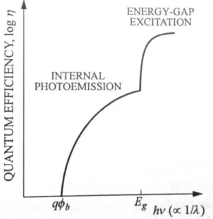 Figure 2.7 Quantum efficiency as a function of photon energy [31] 
