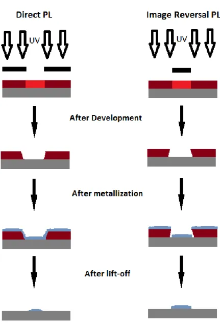 Figure 3.3 Lift-off procedure both for direct and image reversal photolithography