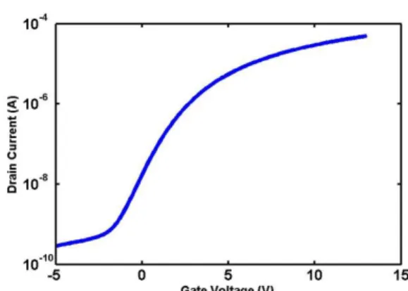 Figure 2 – At 0.5V of drain to source voltage (V DS ), contrast ratio of about 10 4  and  turn on voltage of -2V is observed in drain-source current to gate voltage  (I DS -V GS ) relation of the fabricated device