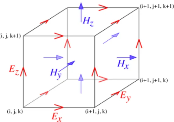 Figure 2.1: Demonstration of Yee lattice [2]