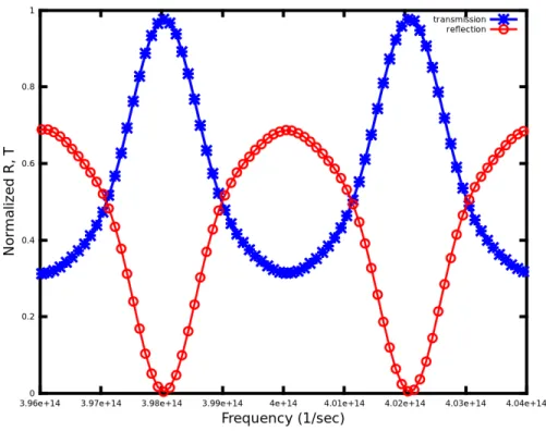 Figure 3.2: Reflection and Transmission through dielectric slab under oblique incidence