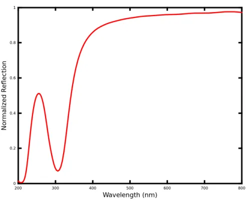 Figure 3.4: Reflection of Ag thin film of thickness 100 nm.