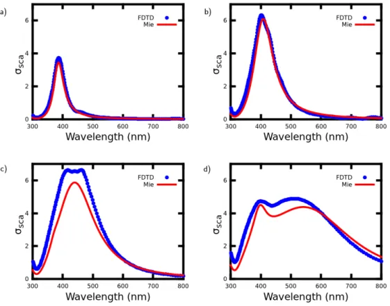 Figure 3.6: Scattering efficiencies of Ag spheres with diameters 60, 90, 120 and 180 nm in air.