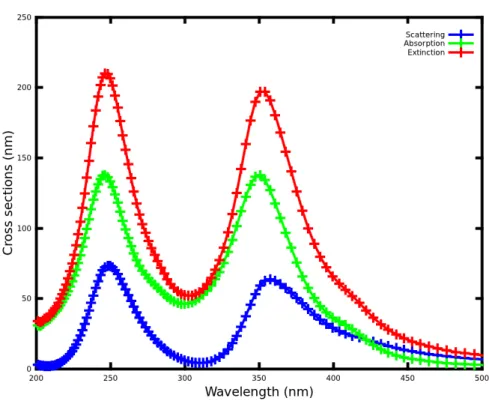 Figure 3.10: Scattering, absorption and extinction cross sections for nanocylinder with radius r = 25 nm.