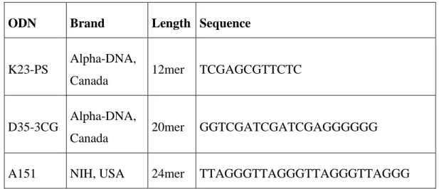 Table 2.1: List of CpG ODNs. 