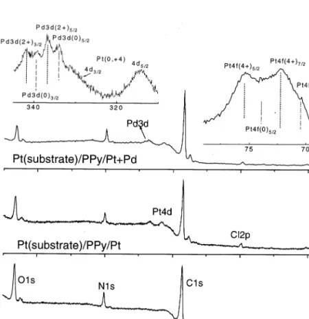 Fig. 4a – b shows the voltamogram of pure palladium and palladium dispersed PPy electrodes in 0.1 M  glu-cose aqueous buffered solution at room temperature (20°C)