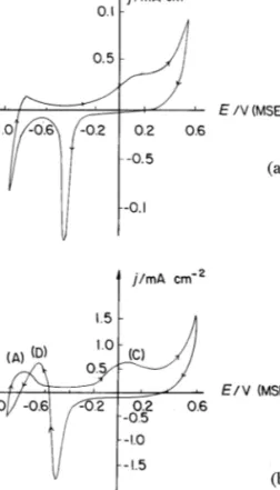 Fig. 4. (a) Voltammogram of 0.1 M D -glucose on pure Pd electrode;