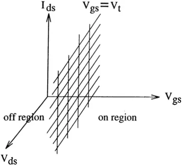 Figure  2.2:  The  regions  of operation  for  MOS  switched  resistor  model.