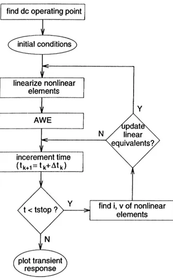 Figure  6.1:  Flowchart  of the  transient  analysis  with  dynamic  PWL  modeling.