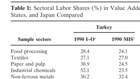 Table 1: Sectoral Labor Shares (%) in Value Added: Turkey, the United States, and Japan Compared