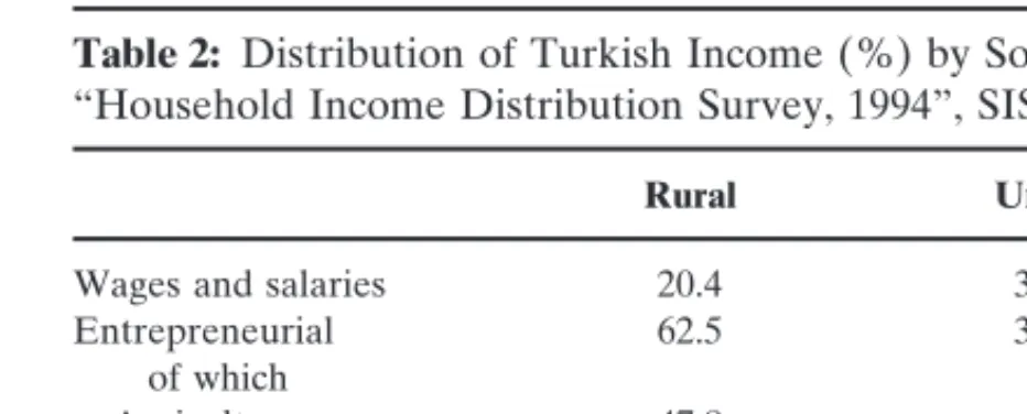 Table 2: Distribution of Turkish Income (%) by Sources as Reported by the