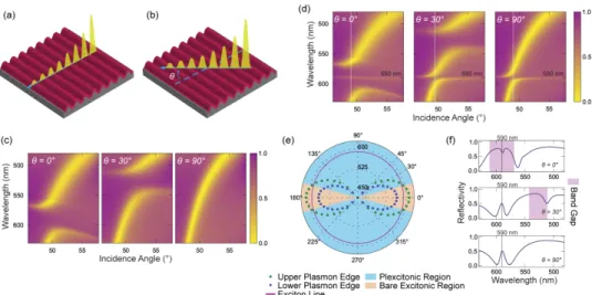 Fig. 1. 1D plexcitonic crystal with grating pitch of 260 nm and depth of 40 nm. (a),(b) are  schematic representation of 1D plexitonic crystals and the surface plasmons propagating in  directions with the azimuthal angle, θ