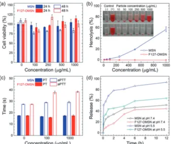 Fig. 3 (a) Cell viability results of MSN and F127-OMSN after 24 and 48 h. (b) Hemolysis results of MSN and F127-OMSN