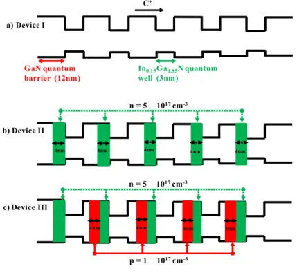 Fig. 1. Schematic energy band diagrams of the InGaN/GaN active region for (a) Device I with  the undoped quantum barriers, (b) Device II with the Si step-doped quantum barriers and (c)  Device III with the PN-type quantum barriers