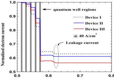 Fig. 6. Simulated leakage current for Devices I, II and III, respectively. 