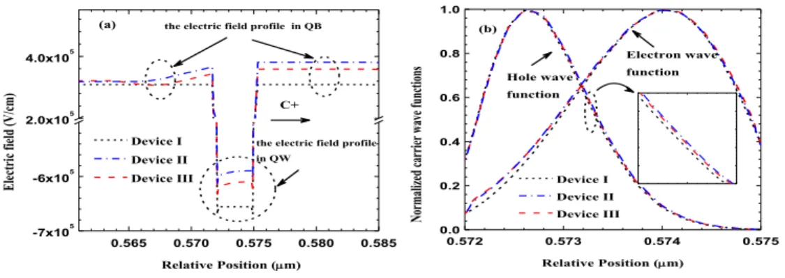 Fig. 8. (a) Electric field profile under equilibrium and (b) distribution of the electron and hole  wave  functions  in  the  quantum  well  closest  to  the  p-GaN  layer  for  Devices  I,  II,  and  III,  respectively