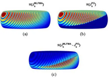 Figure 2. Real part of the surface current density induced on the target depicted in Figure 1