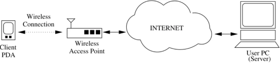 Fig. 2. Connectivity between the PDA and desktop PC over Internet. In this case, only the last hop to the PDA is wireless, and the PDA user can control the desktop PC applications from any point in the Internet no matter how far it is to the desktop PC.