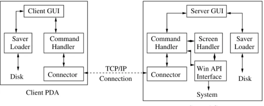 Fig. 3. Internal Structure of PocketDrive Server and Client Software