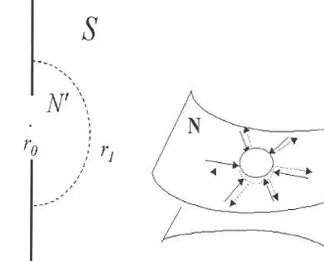 Fig. 1. (a) Sketch of the orifice-shaped point contact in impenetrable screen.Dotted line is an adaptive N 0 S boundary; (b) Schematic view of “spherical spread out” model of 2d contact.