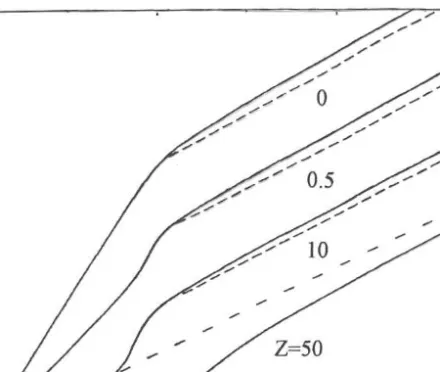 Fig. 2. Current versus voltage for various barrier strengths Z = 50, 10, 0.5, 0 (from bottom to top, dashed line marks the N N 0 case) at κ ≈ 1 and T = 0.