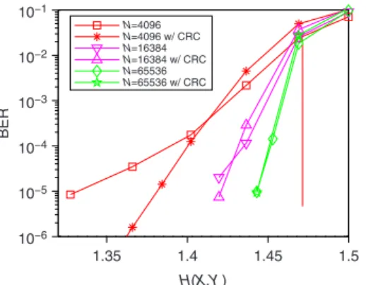 Fig. 2 BER performance of proposed method for (R X , R Y ) = (0.5,1) Table 1: Non-asymmetrical SW performance for R = 1.5 (H(X, Y )