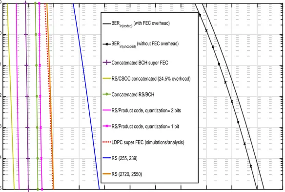 Figure 2.9: BER plots for ITU-T recommended FECs in optical communications [3]