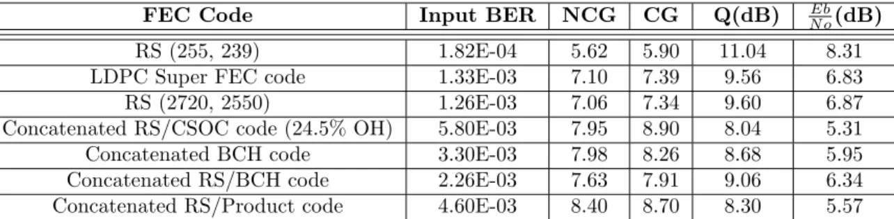 Table 2.4: Error performance parameters for ITU-T recommended FEC codes, with 7% overhead and BER out = 10 −12 [3]