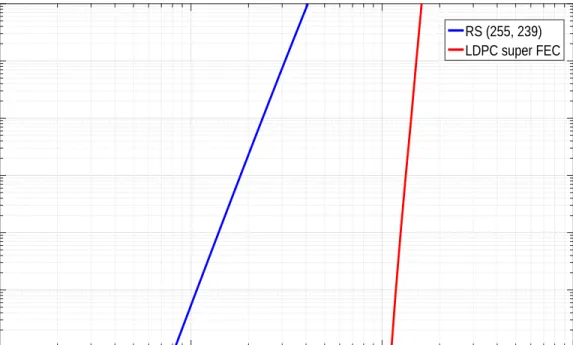 Figure 2.15: BER out vs. BER in for LDPC super FEC code [3]
