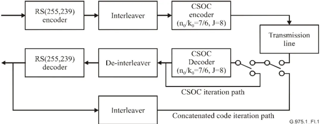 Figure 2.16: Block diagram of G.975.1 recommended concatenated RS/CSOC super FEC scheme [3]