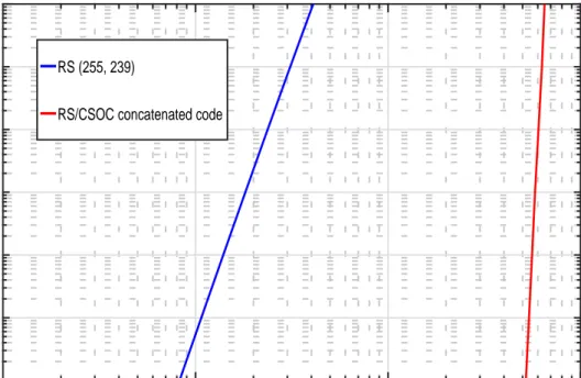 Figure 2.19: BER out vs. BER in for concatenated RS/CSOC super FEC scheme [3]