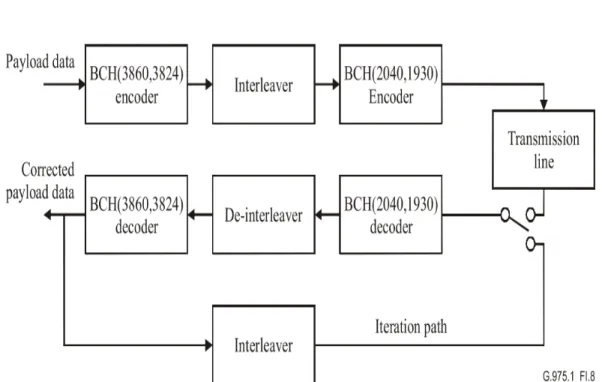 Figure 2.20: Block diagram of G.975.1 recommended concatenated BCH super FEC scheme [3]