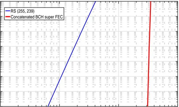 Figure 2.22: BER out vs. BER in for concatenated BCH super FEC code [3]