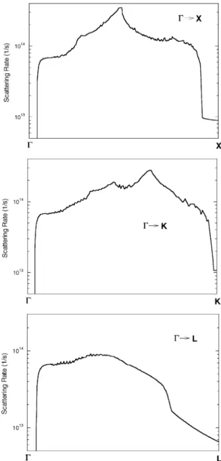 Fig. 2. POP scattering rates of CB electrons for ZB GaN along the directions G–X, G–K, and G–L.