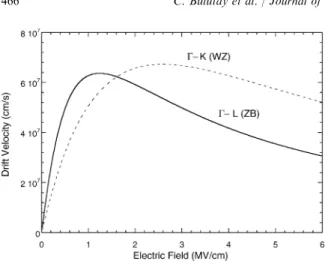 Fig. 4. High-ﬁeld-related drift velocity versus electric ﬁeld behavior along G–L (ZB) and G–K (WZ) directions.