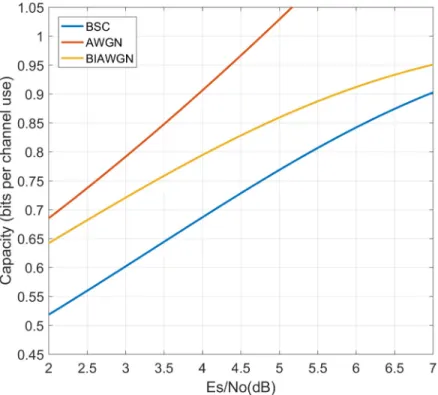Figure 1.2: Capacity versus E s /N o (dB).