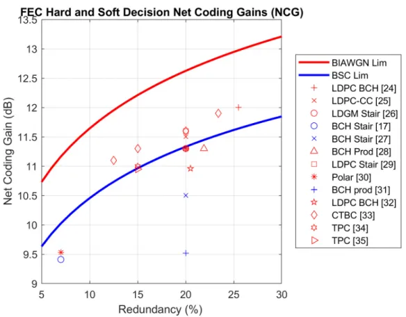 Figure 1.4: FEC hard and soft decision net coding gains.