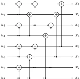 Figure 2.2: Length 8 polar encoder.