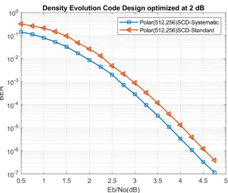 Figure 2.3: BER performance of rate 0.5 polar codes under SC decoding on AWGN channel and BPSK modulation.